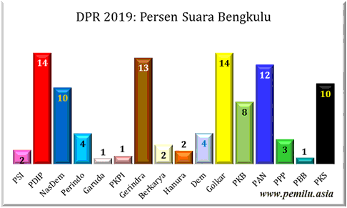 Bengkulu